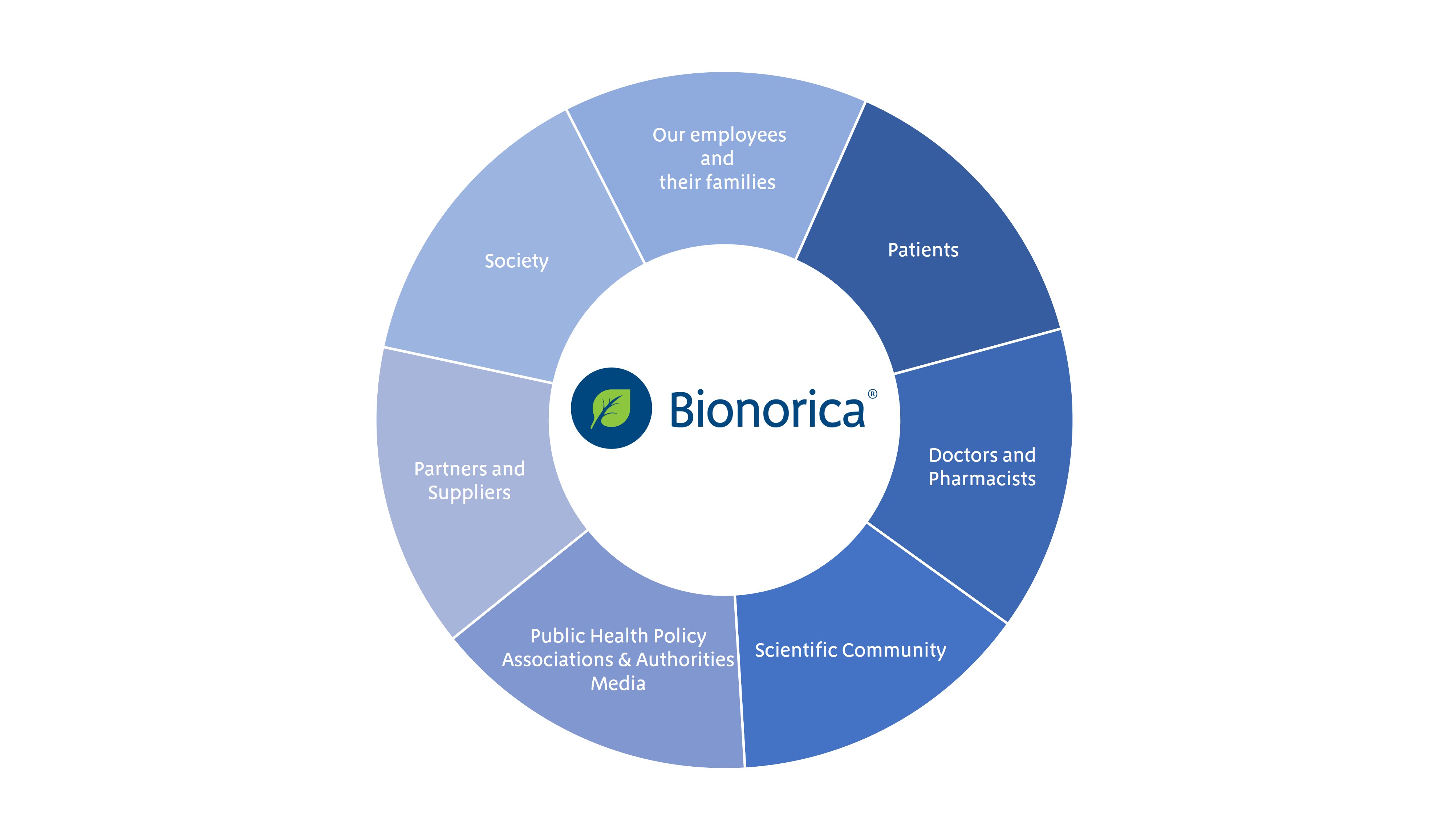 Stakeholder Overview