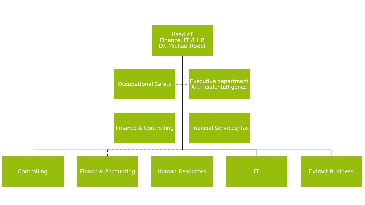 Organisational Structure of the CFO's department 