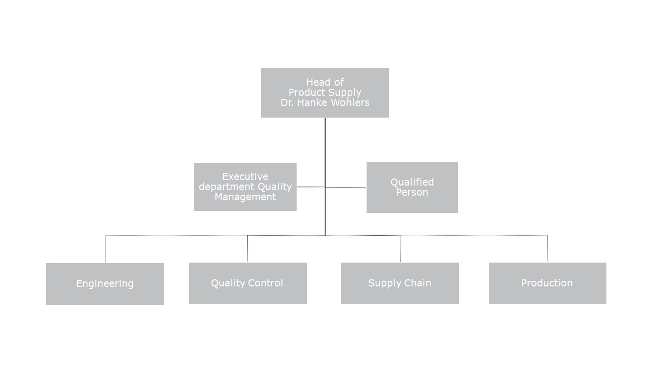 Organisational Structure of the Head of Poduct Supply's department 